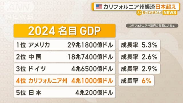 <ruby ><rb>カリフォルニア<span class="jlpt-n3" word="州">州</span></rb><rt>カリフォルニアしゅう</rt></ruby>の<ruby ><rb><span class="jlpt-n4" word="経済">経済</span></rb><rt>けいざい</rt></ruby>が<ruby ><rb><span class="jlpt-n3" word="日本">日本</span></rb><rt>にほん</rt></ruby>より<ruby ><rb>大</rb><rt>おお</rt></ruby>きく<span class="jlpt-n5" word="なる">なる</span>