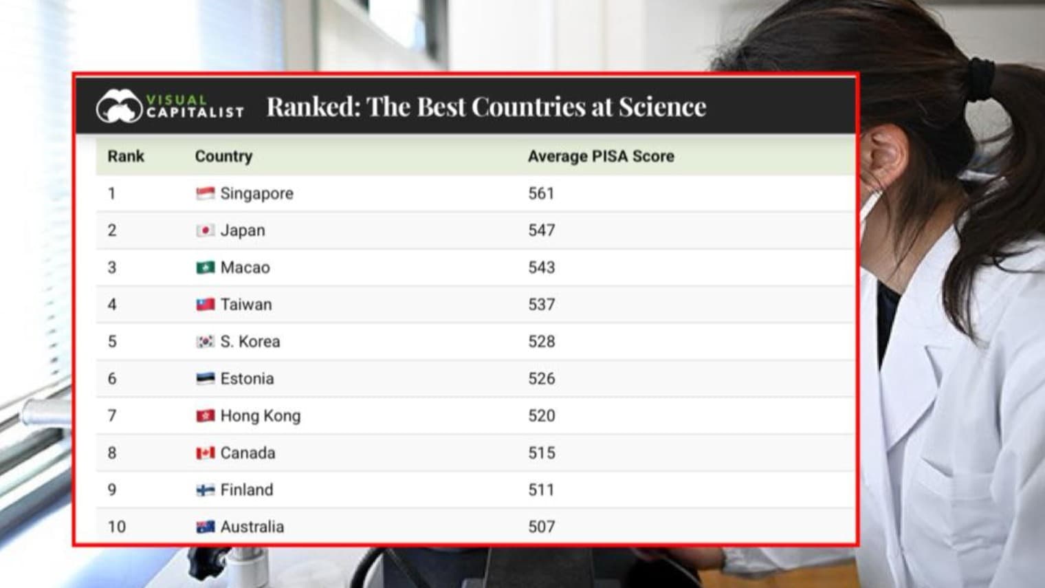 日本の中学生、科学のテストで世界の上位に