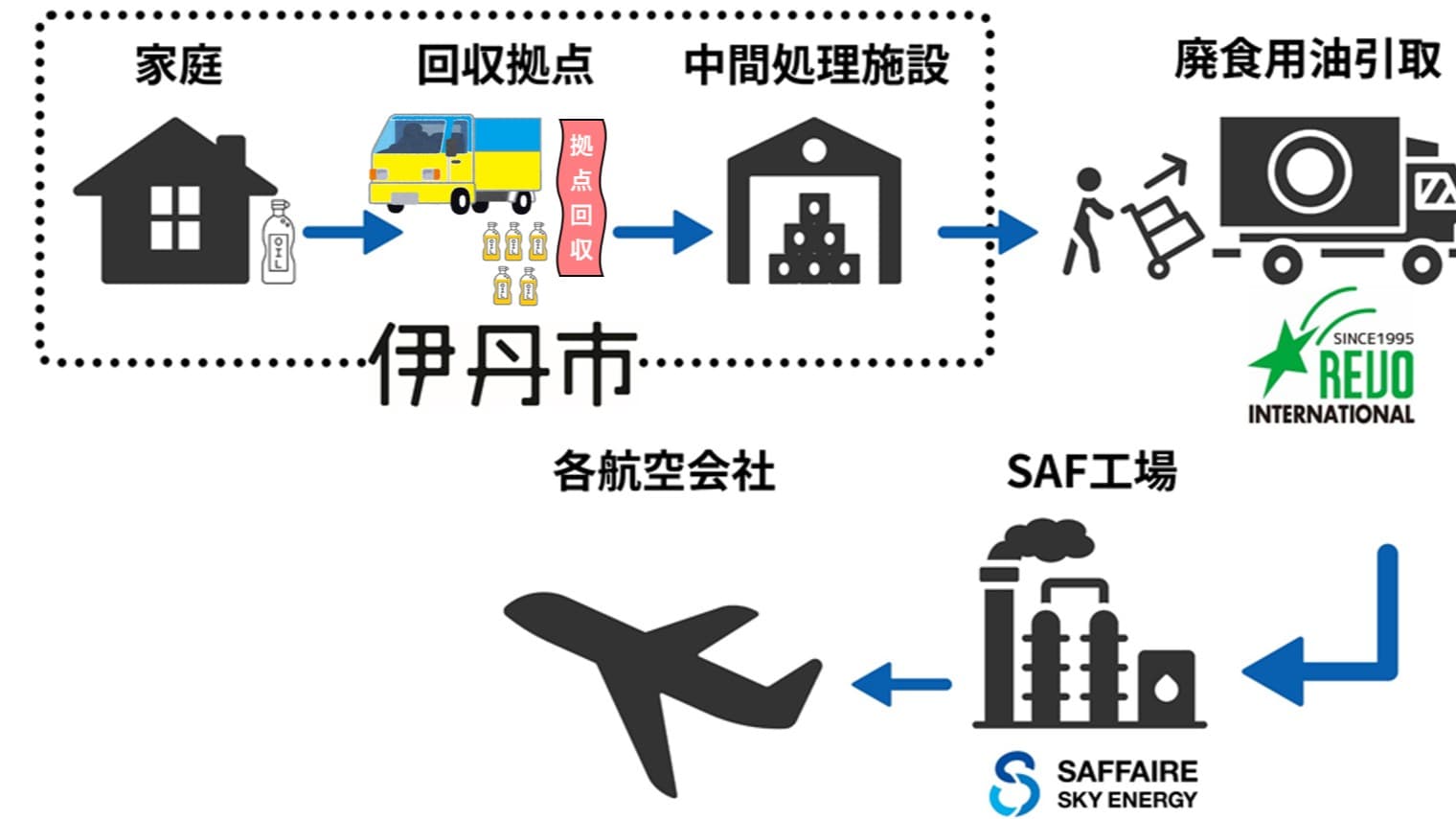 家庭の使い終わった油が飛行機の燃料になる取り組み