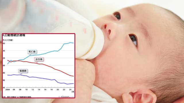 <ruby ><rb><span class="jlpt-n3" word="日本">日本</span></rb><rt>にほん</rt></ruby><span class="" word="の">の</span><ruby ><rb><span class="" word="赤">赤</span></rb><rt>あか</rt></ruby><span class="" word="ち">ち</span><span class="" word="ゃ">ゃ</span><span class="" word="ん">ん</span><span class="" word="の">の</span><ruby ><rb><span class="jlpt-n3" word="数">数</span></rb><rt>かず</rt></ruby><span class="" word="、">、</span><span class="" word="2">2</span><span class="" word="0">0</span><span class="" word="2">2</span><span class="" word="5">5</span><ruby ><rb><span class="jlpt-n5" word="年">年</span></rb><rt>ねん</rt></ruby><span class="" word="も">も</span><ruby ><rb><span class="" word="少">少</span></rb><rt>すく</rt></ruby><span class="" word="な">な</span><span class="" word="く">く</span><span class="jlpt-n5" word="なる">なる</span>