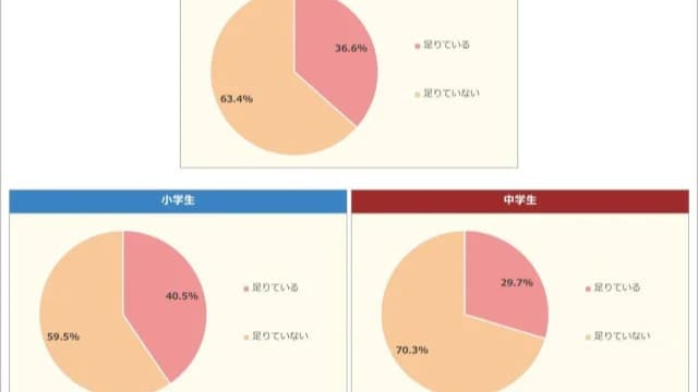 <ruby ><rb><span class="" word="多">多</span></rb><rt>おお</rt></ruby><span class="" word="く">く</span><span class="" word="の">の</span><ruby ><rb><span class="jlpt-n3" word="小">小</span><span class="unknown" word="中学生">中学生</span></rb><rt>しょうちゅうがくせい</rt></ruby><span class="" word="が">が</span><span class="" word="「">「</span><span class="" word="ね">ね</span><span class="" word="む">む</span><span class="" word="り">り</span><span class="" word="が">が</span><ruby ><rb><span class="" word="足">足</span></rb><rt>た</rt></ruby><span class="" word="り">り</span><span class="" word="な">な</span><span class="" word="い">い</span><span class="" word="」">」</span><span class="" word="と">と</span><ruby ><rb><span class="" word="感">感</span></rb><rt>かん</rt></ruby><span class="" word="じ">じ</span><span class="" word="て">て</span><span class="" word="い">い</span><span class="" word="る">る</span>