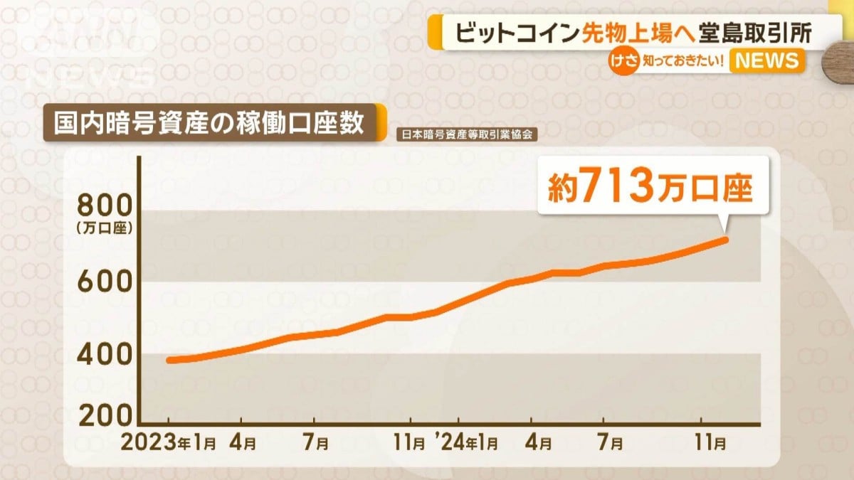 ビットコイン先物上場へ　大阪・堂島取引所