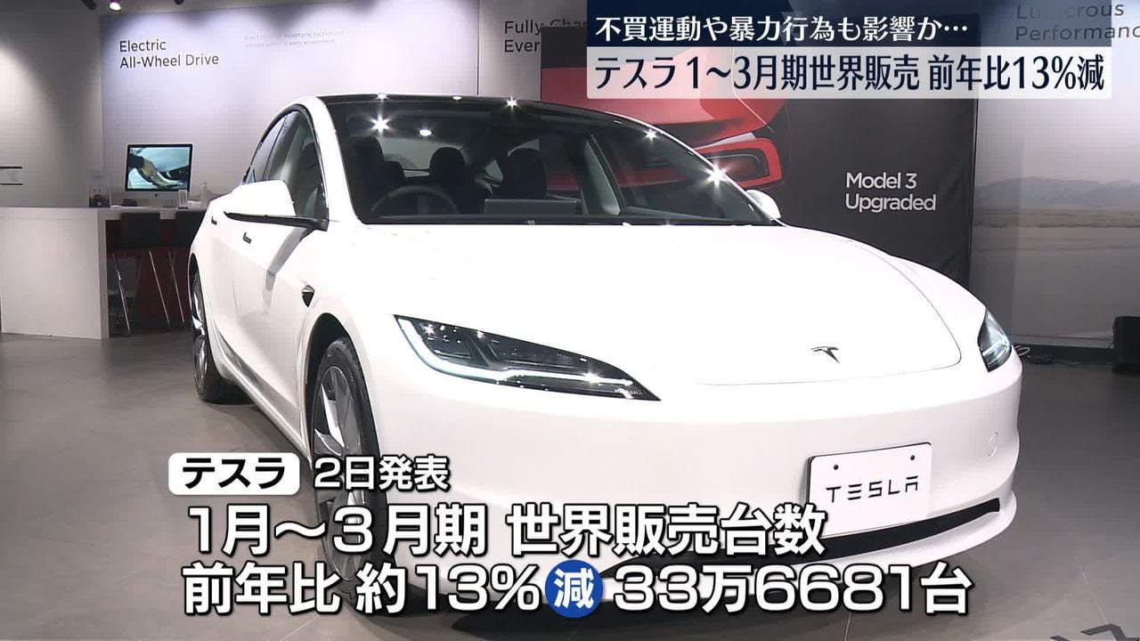 テスラ世界販売台数、前年比約13％減　1～3月期