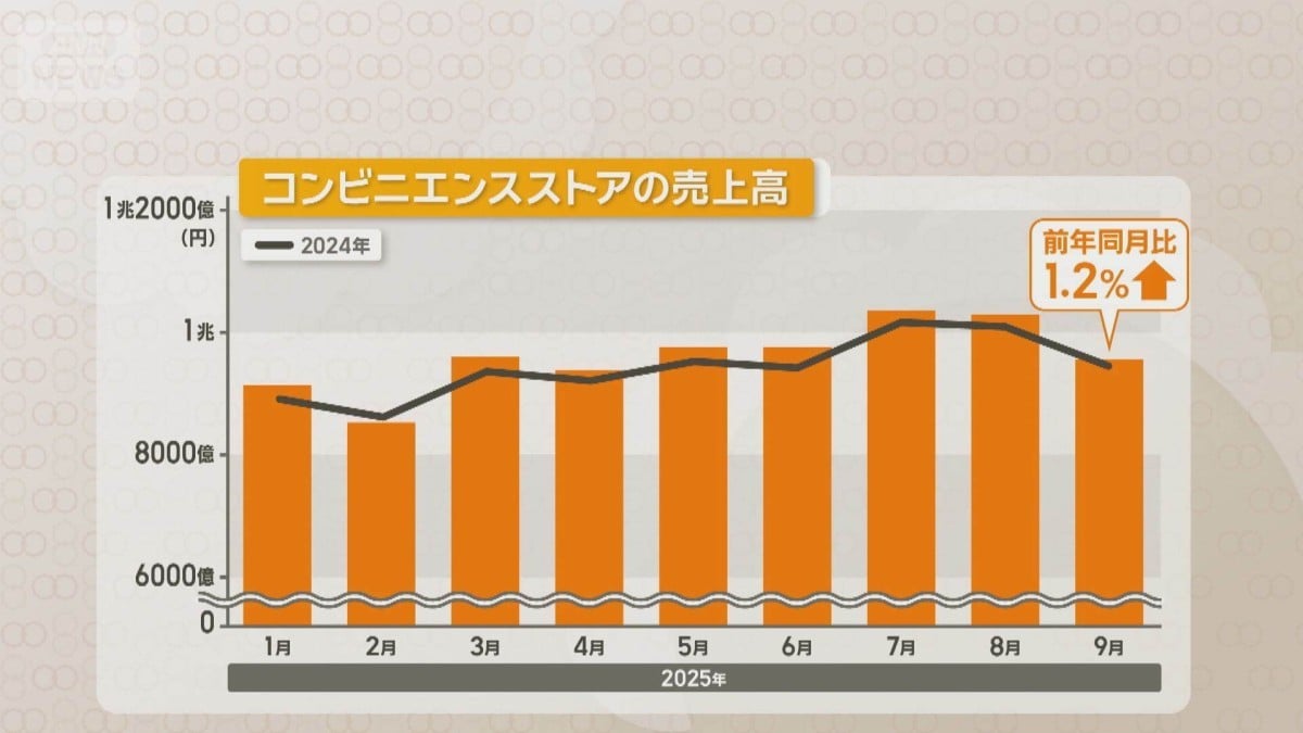 コンビニのうりあげが7か月つづけて増えました