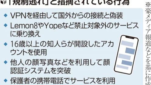 オーストラリアにおける16歳未満SNS利用禁止法の施行と規制回避行為の拡大