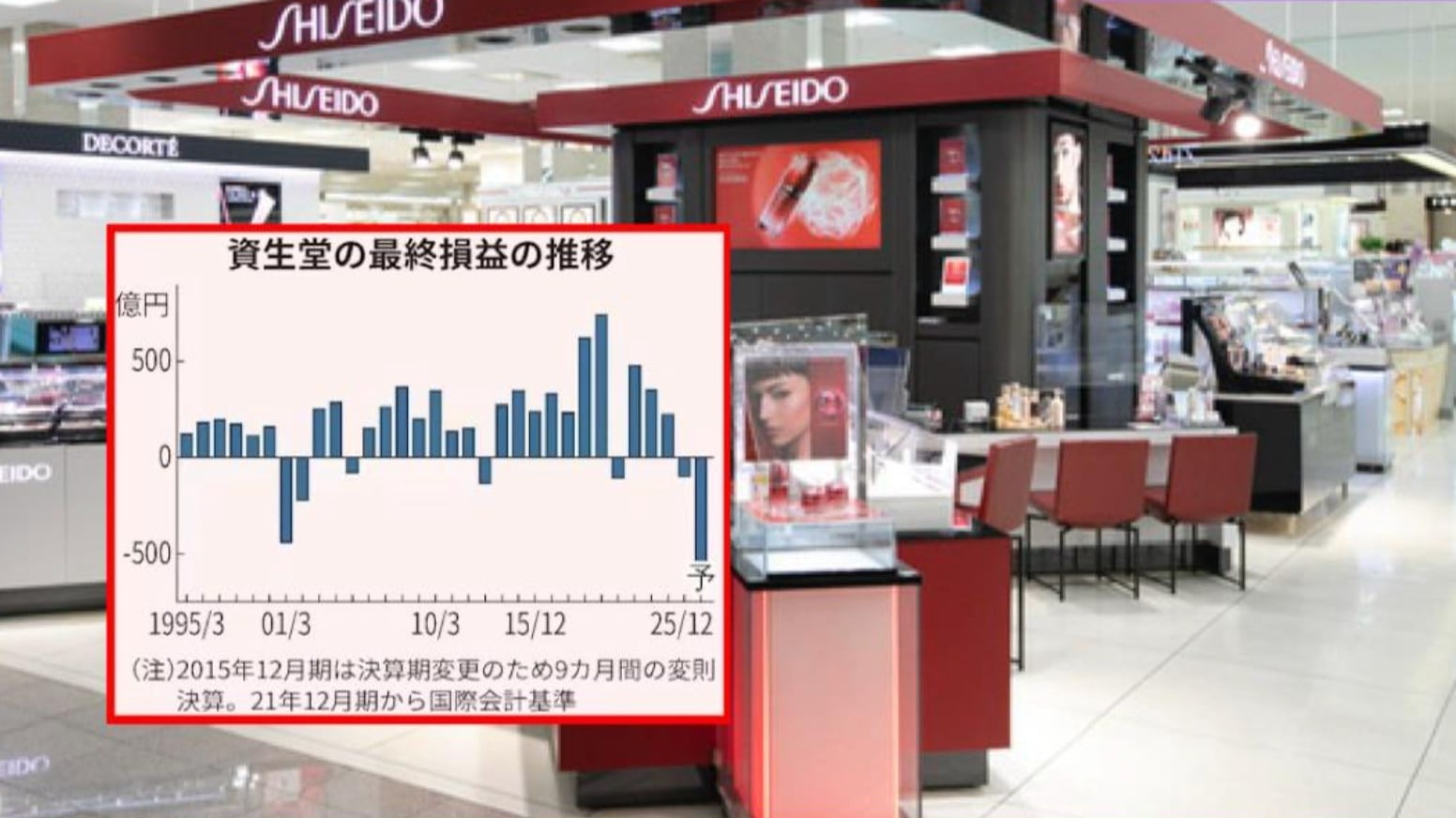 資生堂、過去最大の520億円赤字へ