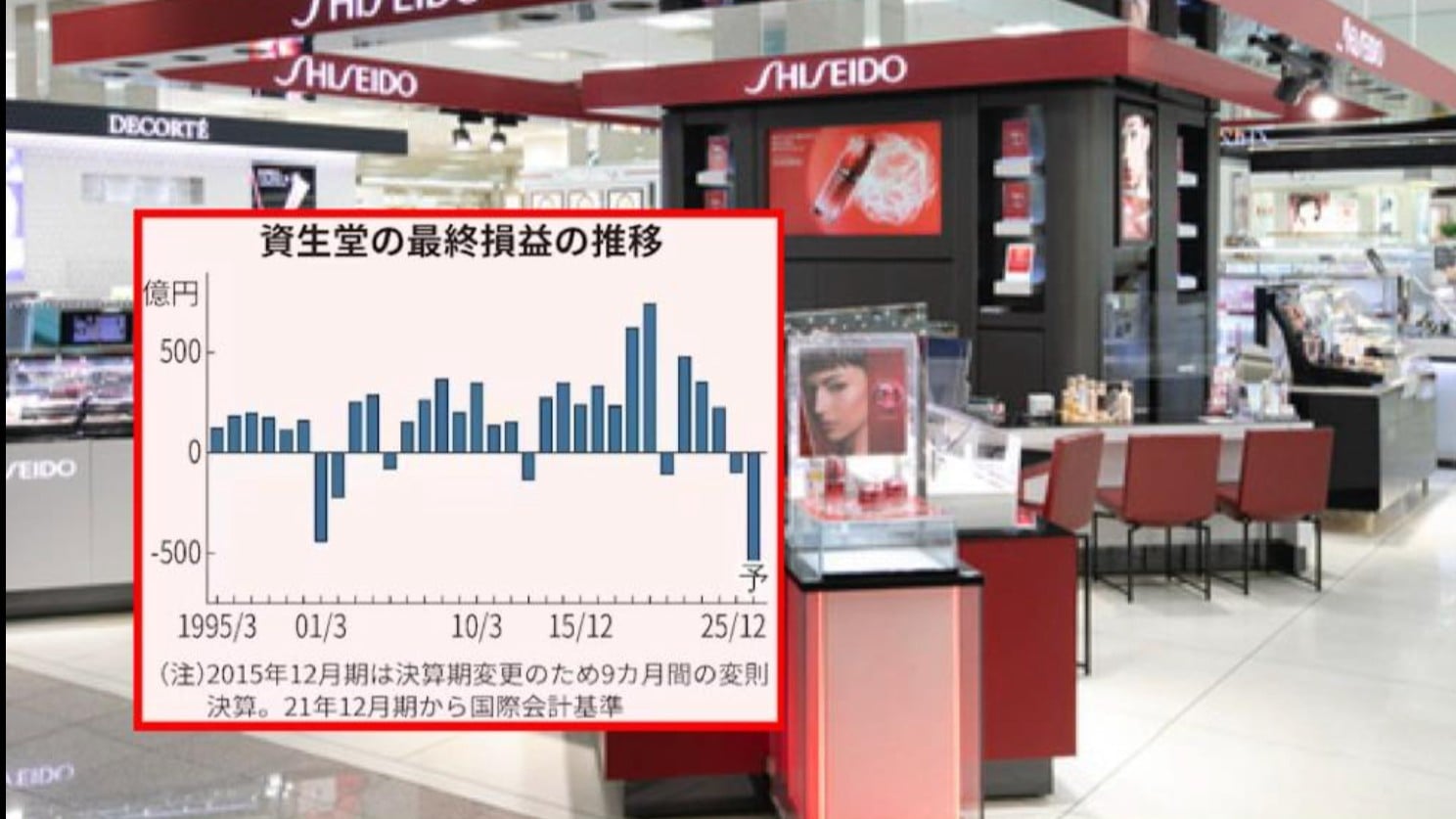 資生堂、アメリカの事業で大きな赤字に