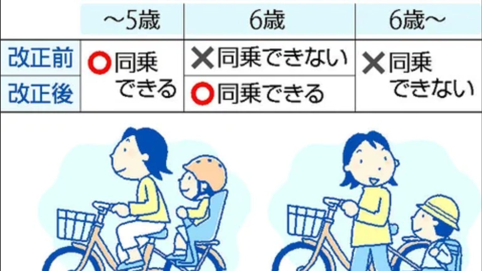 4月から自転車で小学生を乗せるとお金がかかるかもしれません